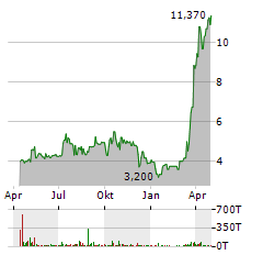 JUNEE Aktie Chart 1 Jahr