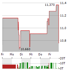 JUNEE Aktie 5-Tage-Chart