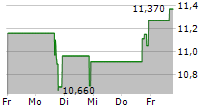 JUNEE LIMITED 5-Tage-Chart