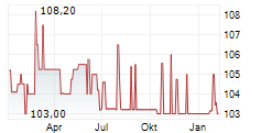 JUNG DMS & CIE POOL GMBH Chart 1 Jahr