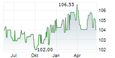 JUNG DMS & CIE POOL GMBH Chart 1 Jahr