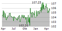 JUNG DMS & CIE POOL GMBH Chart 1 Jahr