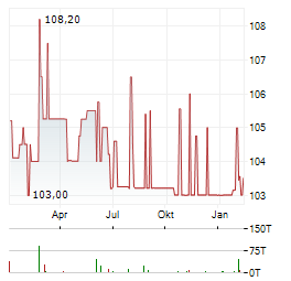 JUNG DMS & CIE Aktie Chart 1 Jahr