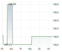 JUNG DMS & CIE POOL GMBH Chart 1 Jahr