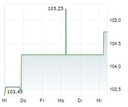 JUNG DMS & CIE POOL GMBH Chart 1 Jahr