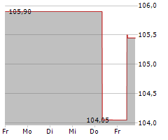 JUNG DMS & CIE POOL GMBH Chart 1 Jahr