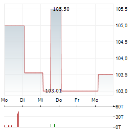 JUNG DMS & CIE Aktie 5-Tage-Chart
