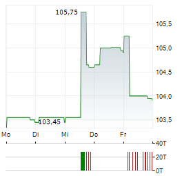 JUNG DMS & CIE Aktie 5-Tage-Chart