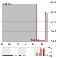 JUNG DMS & CIE Aktie 5-Tage-Chart