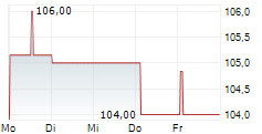 JUNG DMS & CIE POOL GMBH 5-Tage-Chart