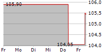 JUNG DMS & CIE POOL GMBH 5-Tage-Chart