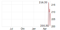JUNGFRAUBAHN HOLDING AG Chart 1 Jahr