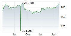 JUNGFRAUBAHN HOLDING AG Chart 1 Jahr