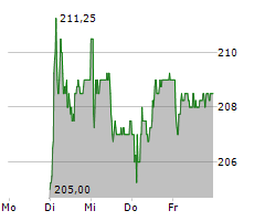 JUNGFRAUBAHN HOLDING AG Chart 1 Jahr