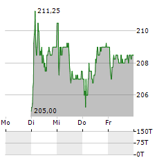 JUNGFRAUBAHN Aktie 5-Tage-Chart