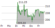 JUNGFRAUBAHN HOLDING AG 5-Tage-Chart