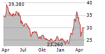 JUNGHEINRICH AG Chart 1 Jahr