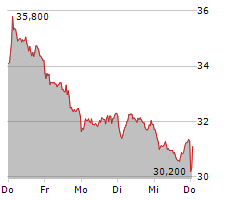 JUNGHEINRICH AG Chart 1 Jahr