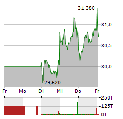 JUNGHEINRICH Aktie 5-Tage-Chart