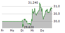 JUNGHEINRICH AG 5-Tage-Chart