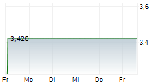 JUNGLE21 SA 5-Tage-Chart