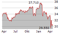 JUNIPER NETWORKS INC Chart 1 Jahr