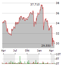 JUNIPER NETWORKS Aktie Chart 1 Jahr