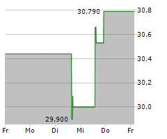 JUNIPER NETWORKS INC Chart 1 Jahr