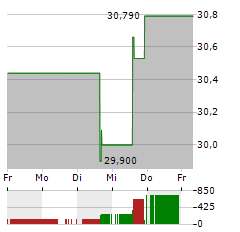 JUNIPER NETWORKS Aktie 5-Tage-Chart