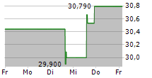 JUNIPER NETWORKS INC 5-Tage-Chart