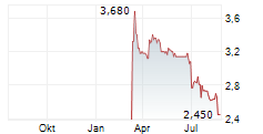 JUNO INTERNATIONAL CORPORATION Chart 1 Jahr