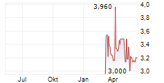 JUNO INTERNATIONAL CORPORATION Chart 1 Jahr
