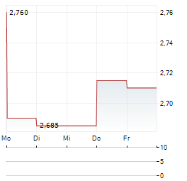 JUNO INTERNATIONAL Aktie 5-Tage-Chart