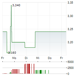 JUNO INTERNATIONAL Aktie 5-Tage-Chart