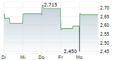 JUNO INTERNATIONAL CORPORATION 5-Tage-Chart