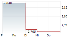 JUNO INTERNATIONAL CORPORATION 5-Tage-Chart JUNO INTERNATIONAL CORPORATION 5-Tage-Chart