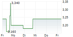 JUNO INTERNATIONAL CORPORATION 5-Tage-Chart