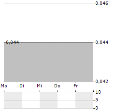 JUPAI Aktie 5-Tage-Chart