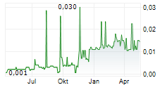 JUPITER ENERGY LIMITED Chart 1 Jahr