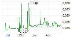 JUPITER ENERGY LIMITED Chart 1 Jahr