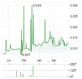 JUPITER ENERGY Aktie Chart 1 Jahr