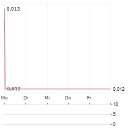 JUPITER ENERGY Aktie 5-Tage-Chart