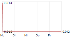 JUPITER ENERGY LIMITED 5-Tage-Chart