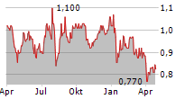 JUPITER FUND MANAGEMENT PLC Chart 1 Jahr