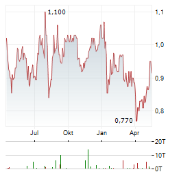 JUPITER FUND MANAGEMENT Aktie Chart 1 Jahr