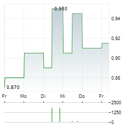 JUPITER FUND MANAGEMENT Aktie 5-Tage-Chart