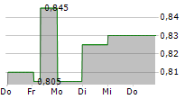 JUPITER FUND MANAGEMENT PLC 5-Tage-Chart