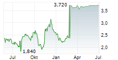 JUST EAT TAKEAWAY.COM NV ADR Chart 1 Jahr