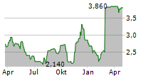 JUST EAT TAKEAWAY.COM NV ADR Chart 1 Jahr