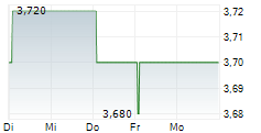 JUST EAT TAKEAWAY.COM NV ADR 5-Tage-Chart